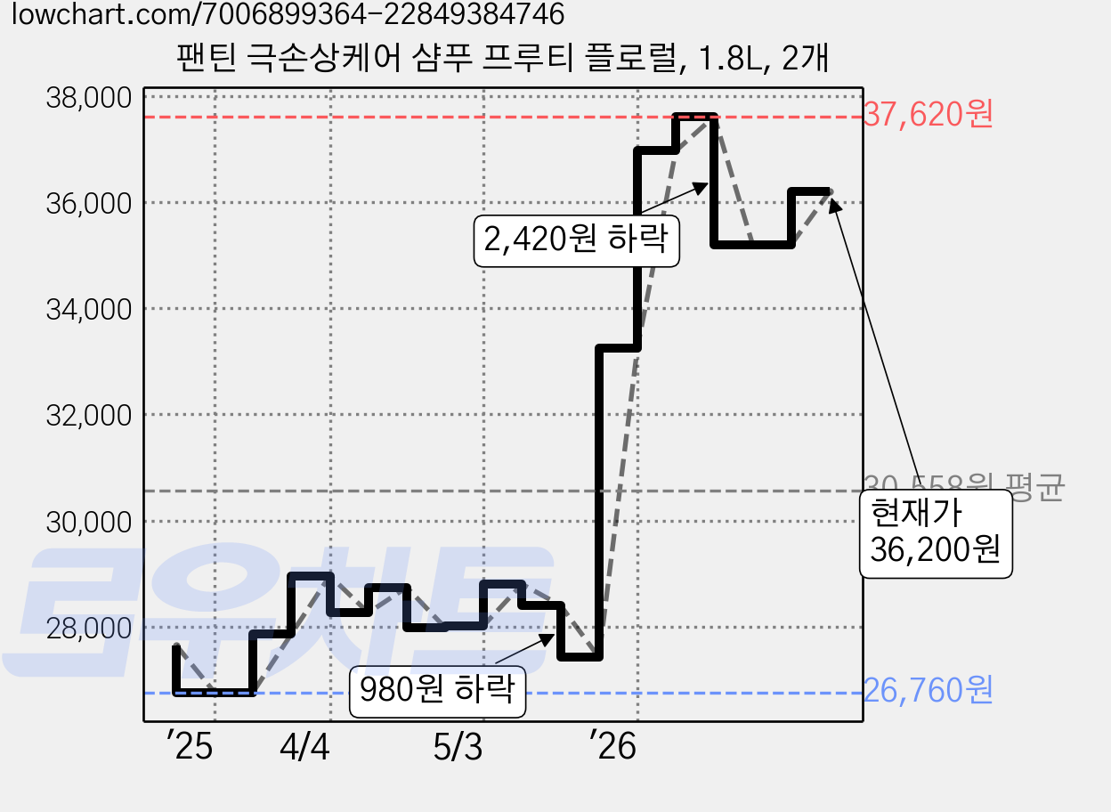 팬틴 극손상케어 샴푸 프루티 플로럴, 1.8L, 2개 가격 변동 차트, 현재가 36,200원, 관측 최저가 26,070원