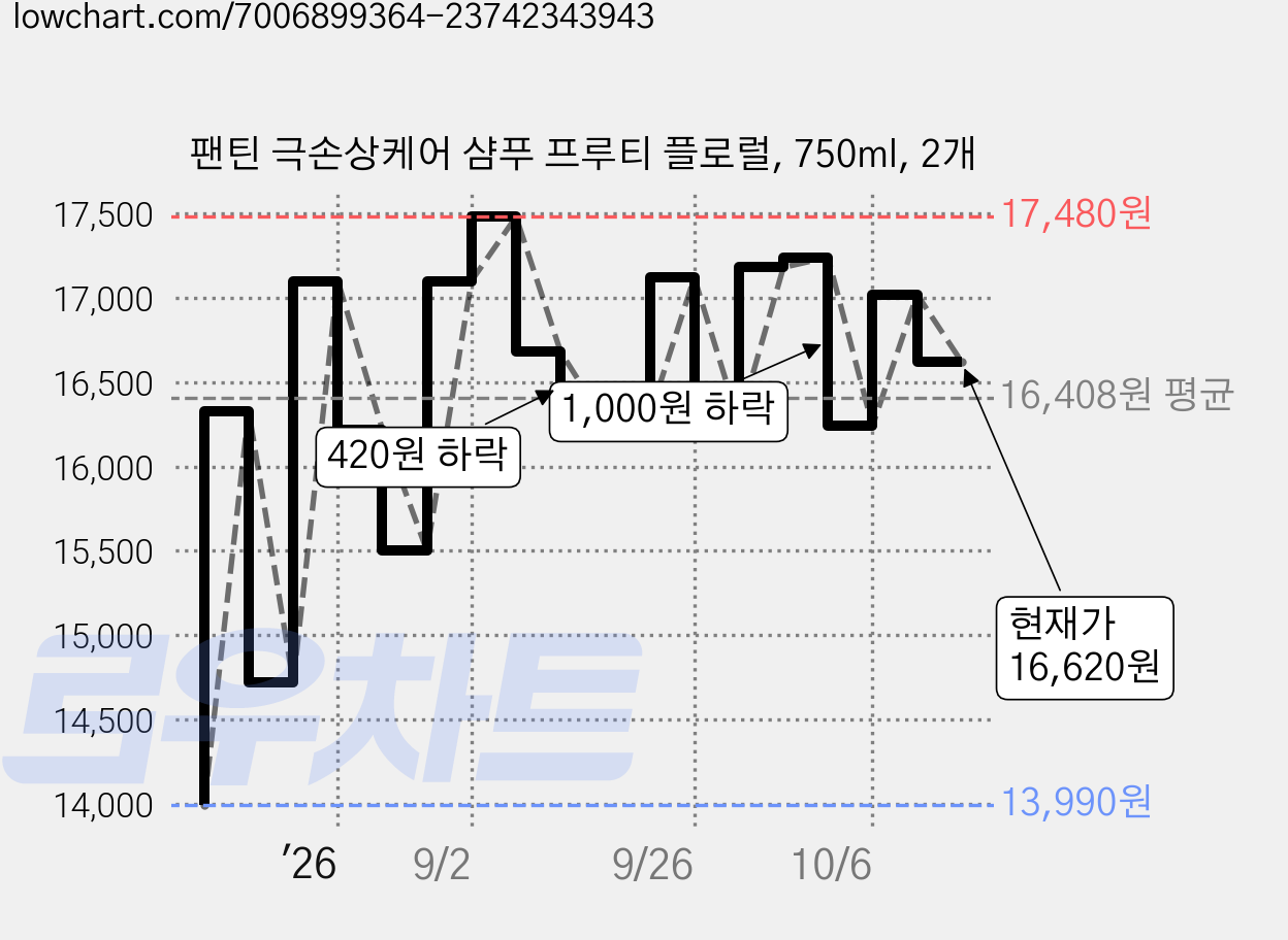팬틴 극손상케어 샴푸 프루티 플로럴, 750ml, 2개 가격 변동 차트, 현재가 16,620원, 관측 최저가 13,990원