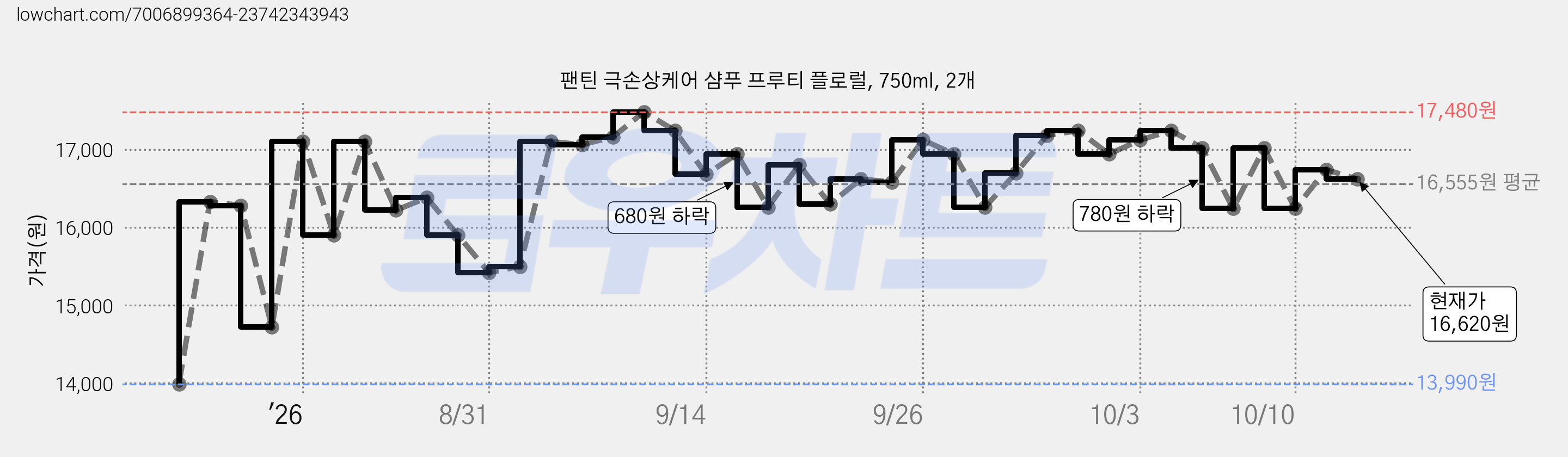 팬틴 극손상케어 샴푸 프루티 플로럴, 750ml, 2개 가격 변동 차트, 현재가 16,620원, 관측 최저가 13,990원
