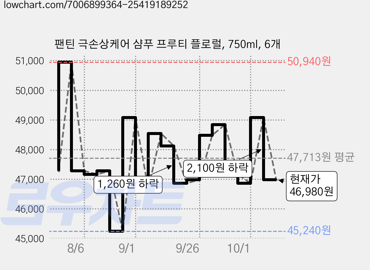 팬틴 극손상케어 샴푸 프루티 플로럴, 750ml, 6개 가격 변동 차트, 현재가 46,980원, 관측 최저가 45,240원
