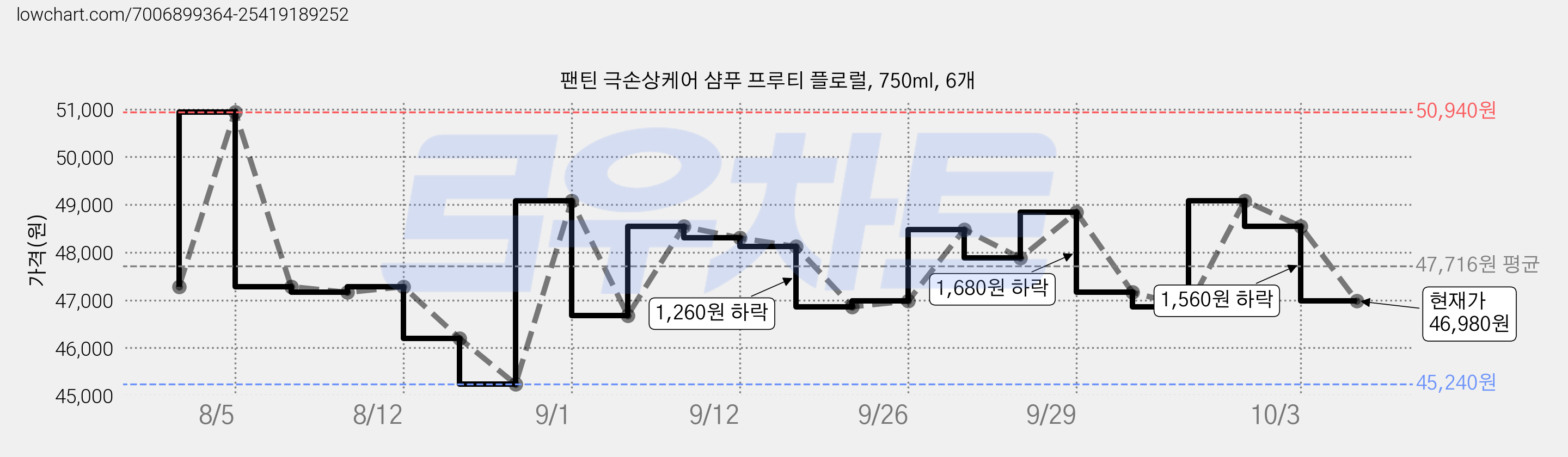 팬틴 극손상케어 샴푸 프루티 플로럴, 750ml, 6개 가격 변동 차트, 현재가 46,980원, 관측 최저가 45,240원