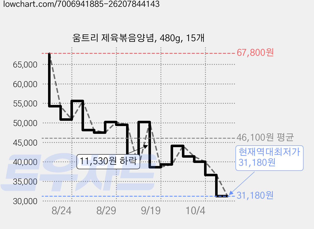 움트리 제육볶음양념, 480g, 15개 가격 변동 차트, 현재가 31,180원, 역대최저가