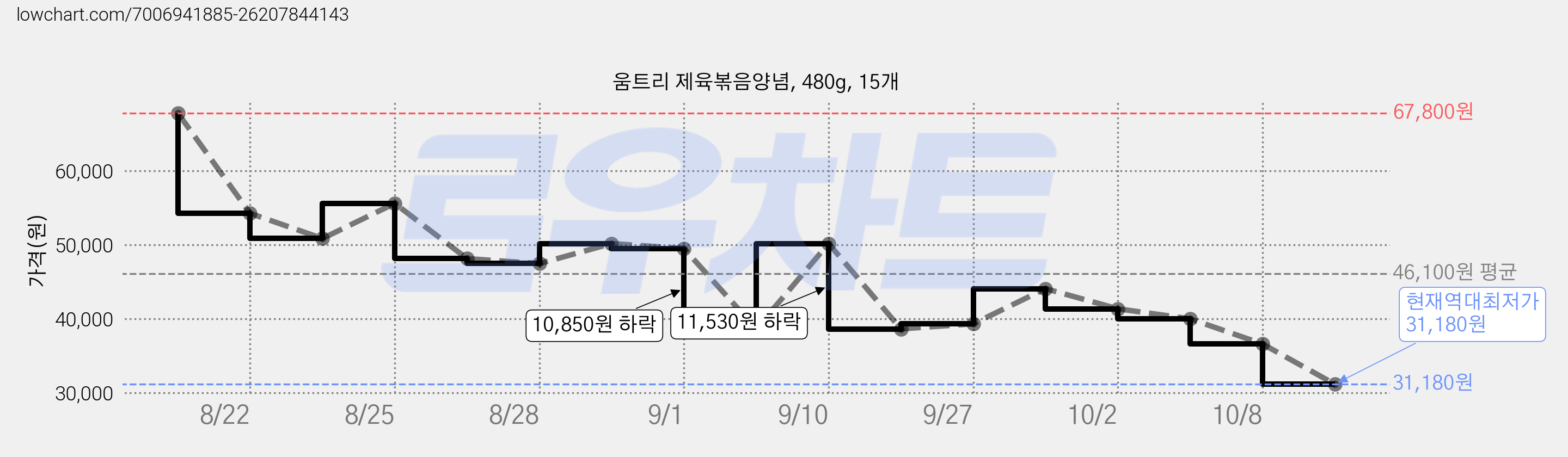 움트리 제육볶음양념, 480g, 15개 가격 변동 차트, 현재가 31,180원, 역대최저가