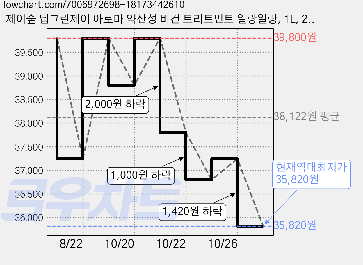 제이숲 딥그린제이 아로마 약산성 비건 트리트먼트 일랑일랑, 1L, 2개 가격 변동 차트, 현재가 35,820원, 역대최저가
