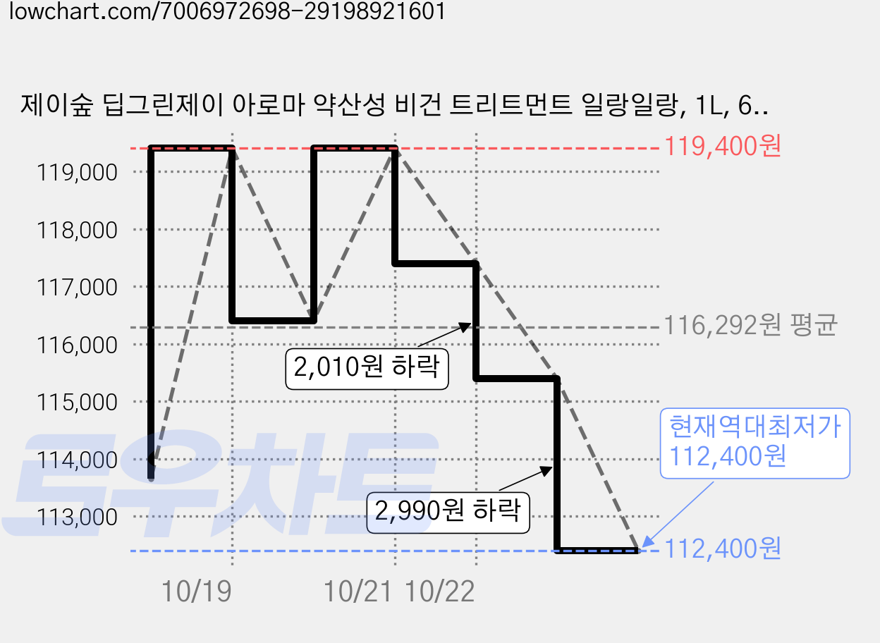 제이숲 딥그린제이 아로마 약산성 비건 트리트먼트 일랑일랑, 1L, 6개 가격 변동 차트, 현재가 112,400원, 역대최저가