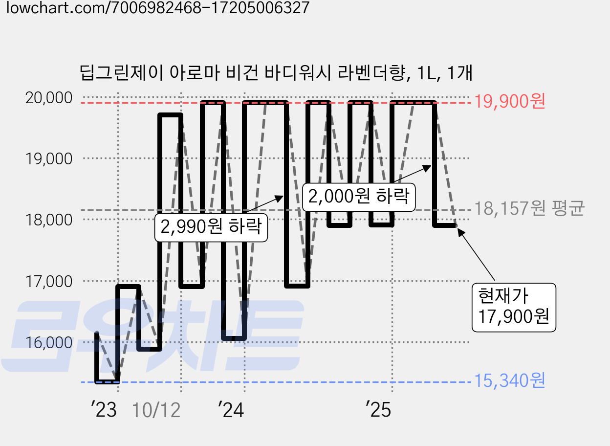 딥그린제이 아로마 비건 바디워시 라벤더향, 1L, 1개 가격 변동 차트, 현재가 17,900원, 관측 최저가 15,340원