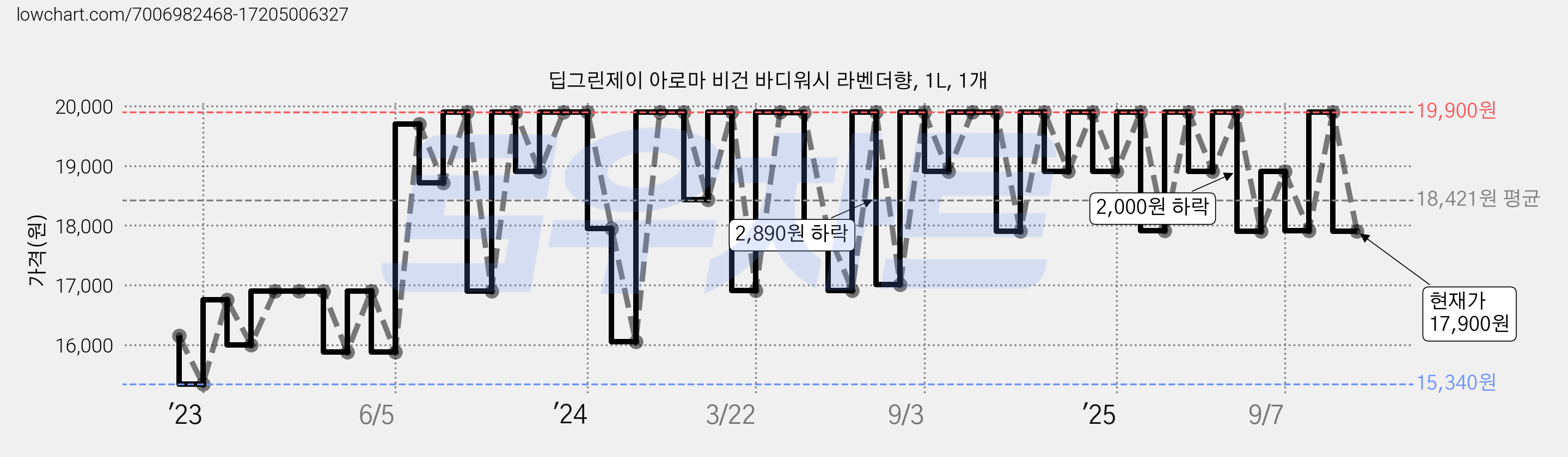 딥그린제이 아로마 비건 바디워시 라벤더향, 1L, 1개 가격 변동 차트, 현재가 17,900원, 관측 최저가 15,340원