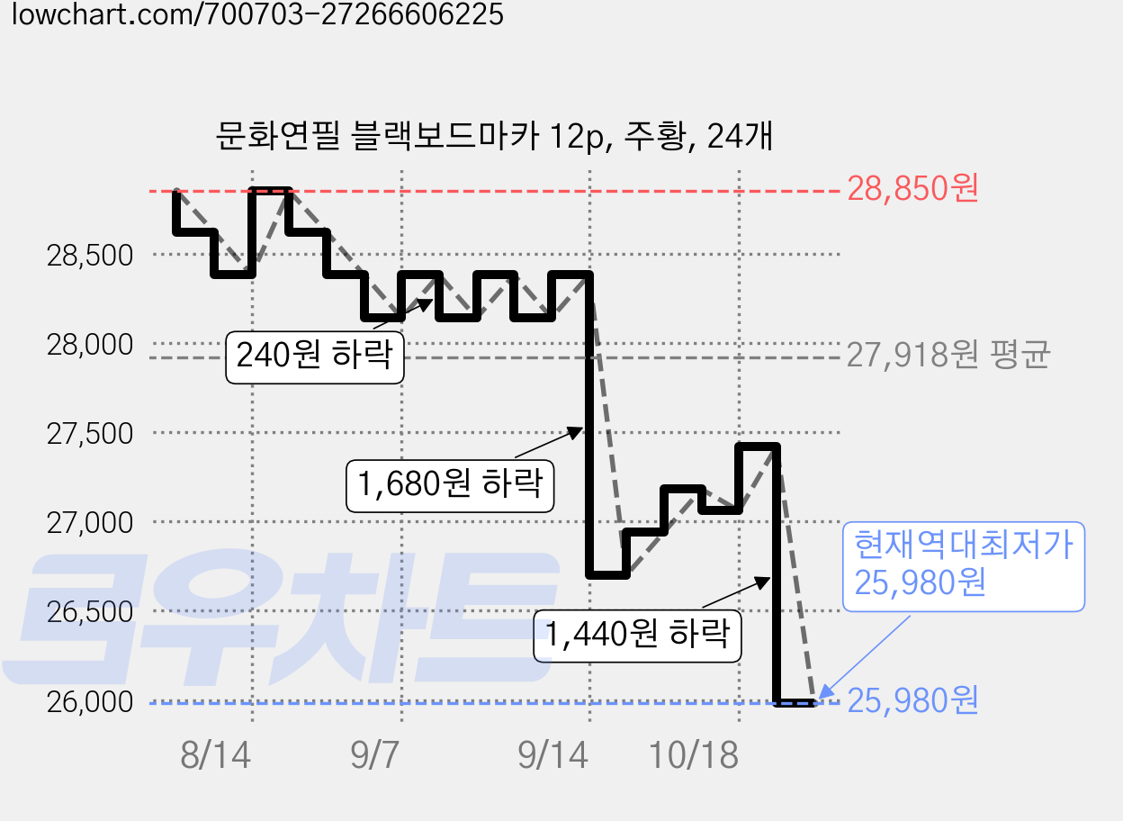 문화연필 블랙보드마카 12p, 주황, 24개 가격 변동 차트, 현재가 25,980원, 역대최저가