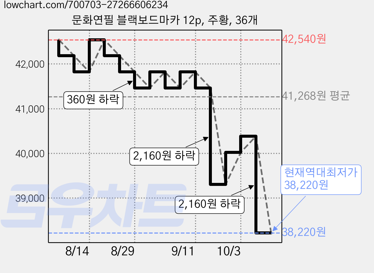 문화연필 블랙보드마카 12p, 주황, 36개 가격 변동 차트, 현재가 38,220원, 역대최저가