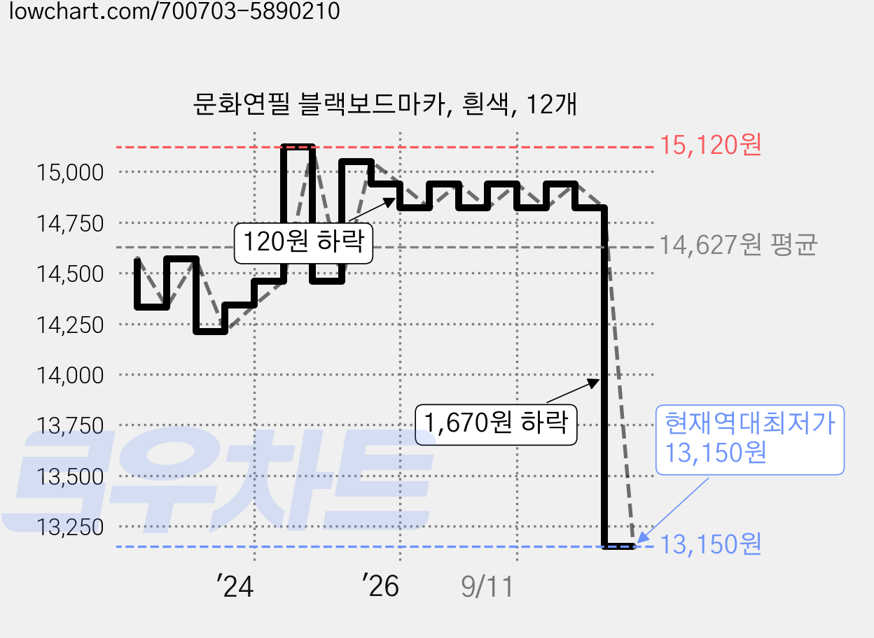 문화연필 블랙보드마카, 흰색, 12개 가격 변동 차트, 현재가 13,150원, 역대최저가