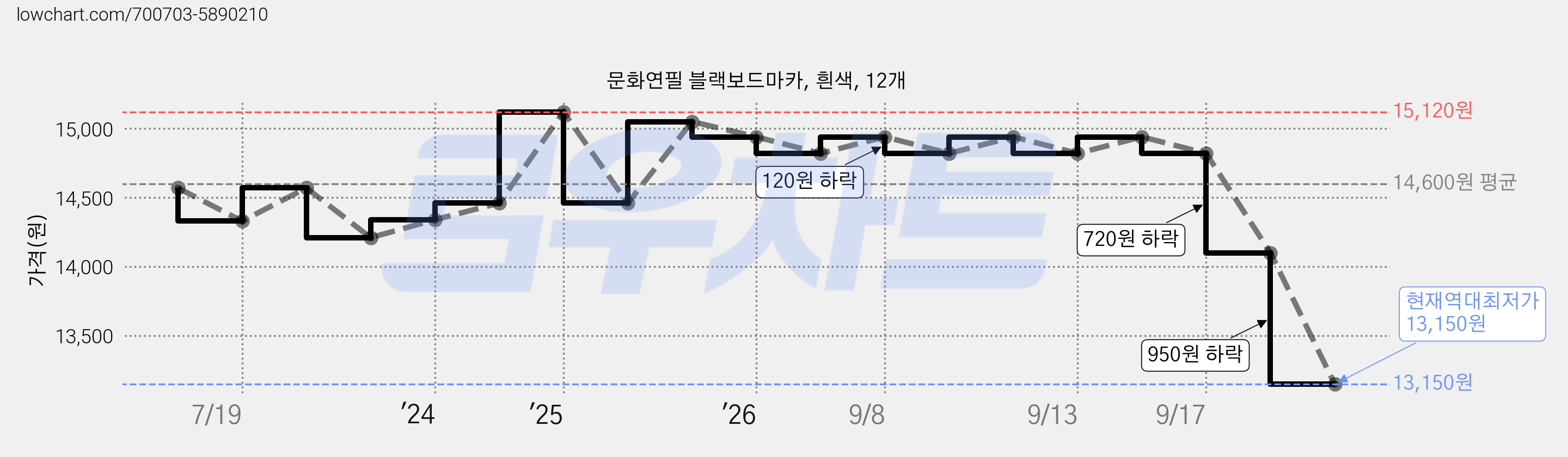문화연필 블랙보드마카, 흰색, 12개 가격 변동 차트, 현재가 13,150원, 역대최저가