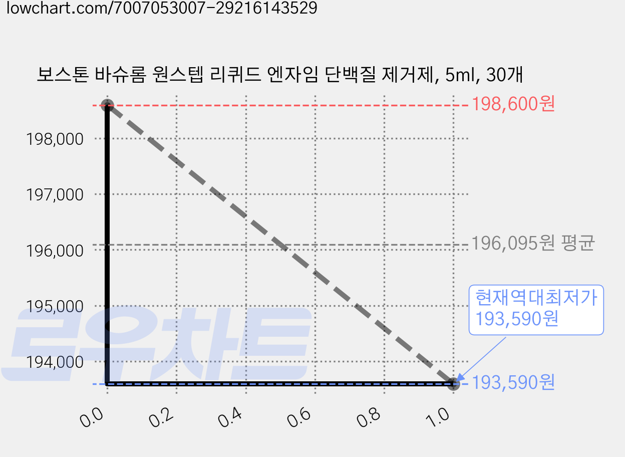 보스톤 바슈롬 원스텝 리퀴드 엔자임 단백질 제거제, 5ml, 30개 가격 변동 차트, 현재가 193,590원, 역대최저가