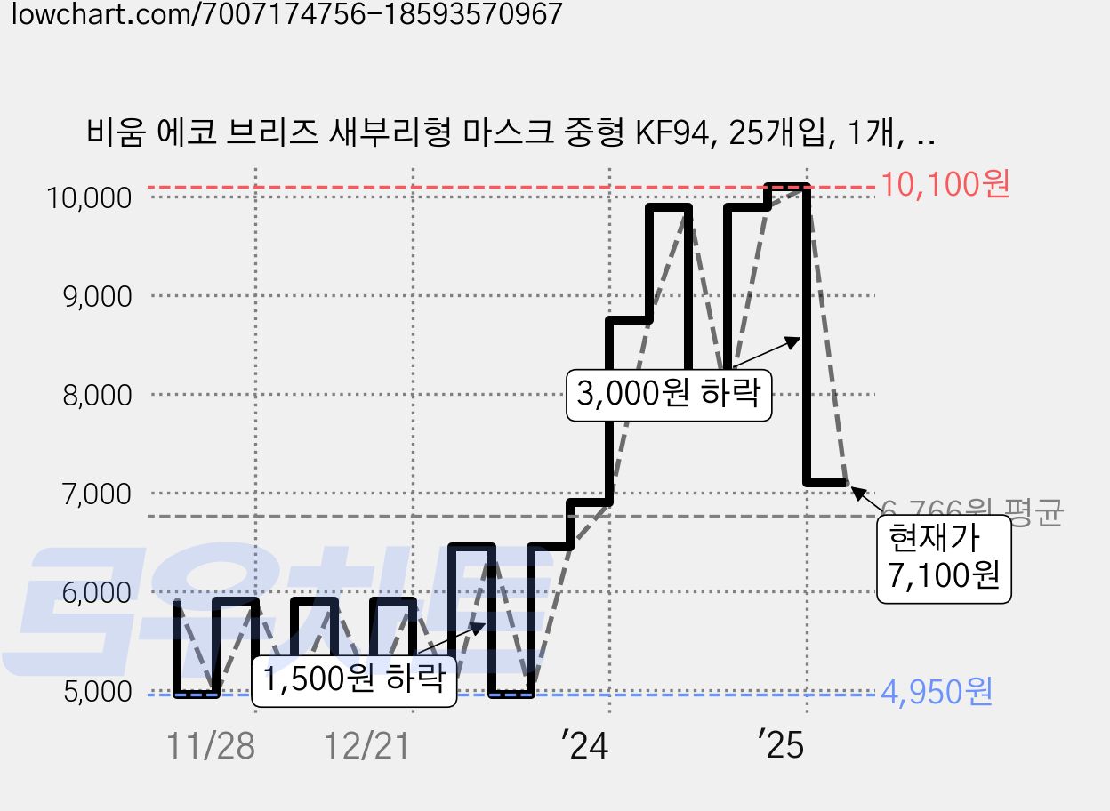 비움 에코 브리즈 새부리형 마스크 중형 KF94, 25개입, 1개, 화이트 가격 변동 차트, 현재가 7,100원, 관측 최저가 4,950원