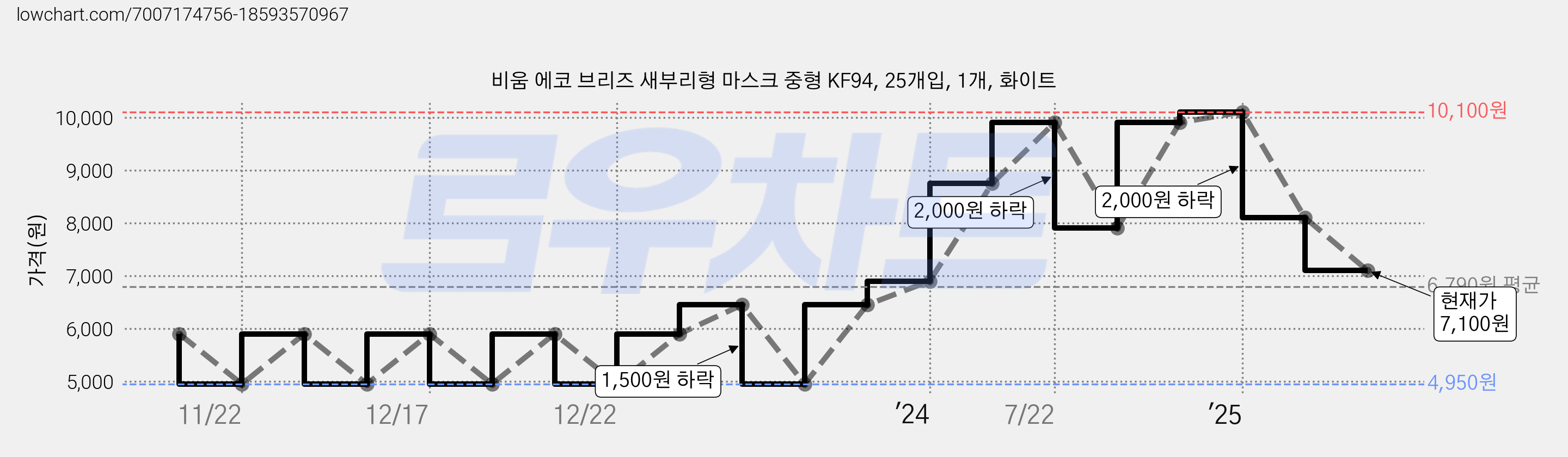 비움 에코 브리즈 새부리형 마스크 중형 KF94, 25개입, 1개, 화이트 가격 변동 차트, 현재가 7,100원, 관측 최저가 4,950원