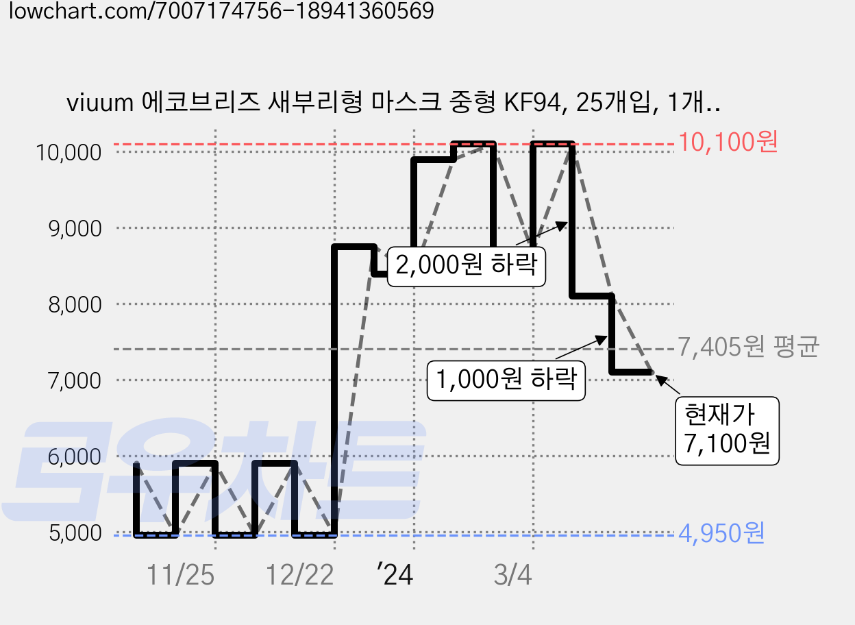 viuum 에코브리즈 새부리형 마스크 중형 KF94, 25개입, 1개, 베이지 가격 변동 차트, 현재가 7,100원, 관측 최저가 4,950원