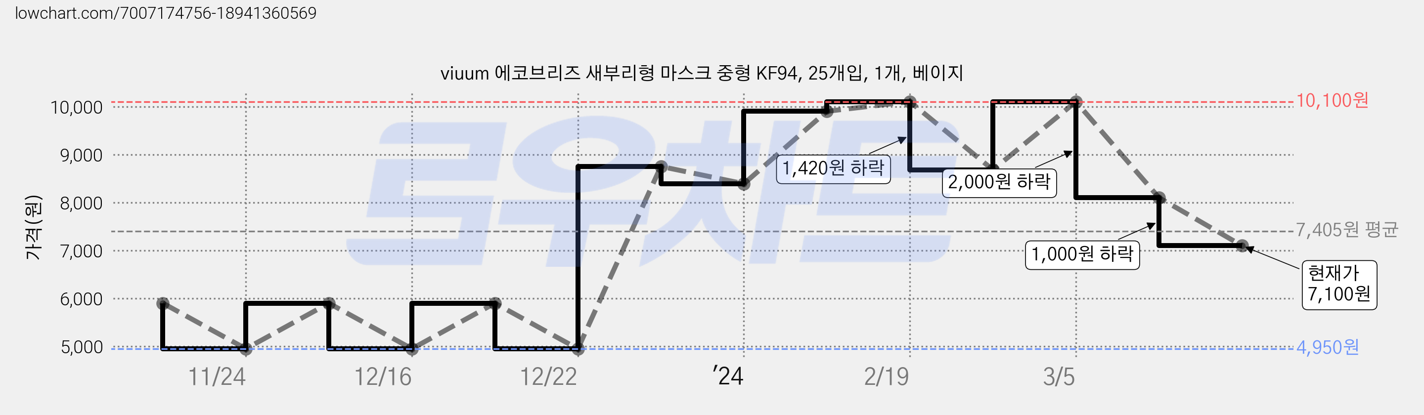 viuum 에코브리즈 새부리형 마스크 중형 KF94, 25개입, 1개, 베이지 가격 변동 차트, 현재가 7,100원, 관측 최저가 4,950원