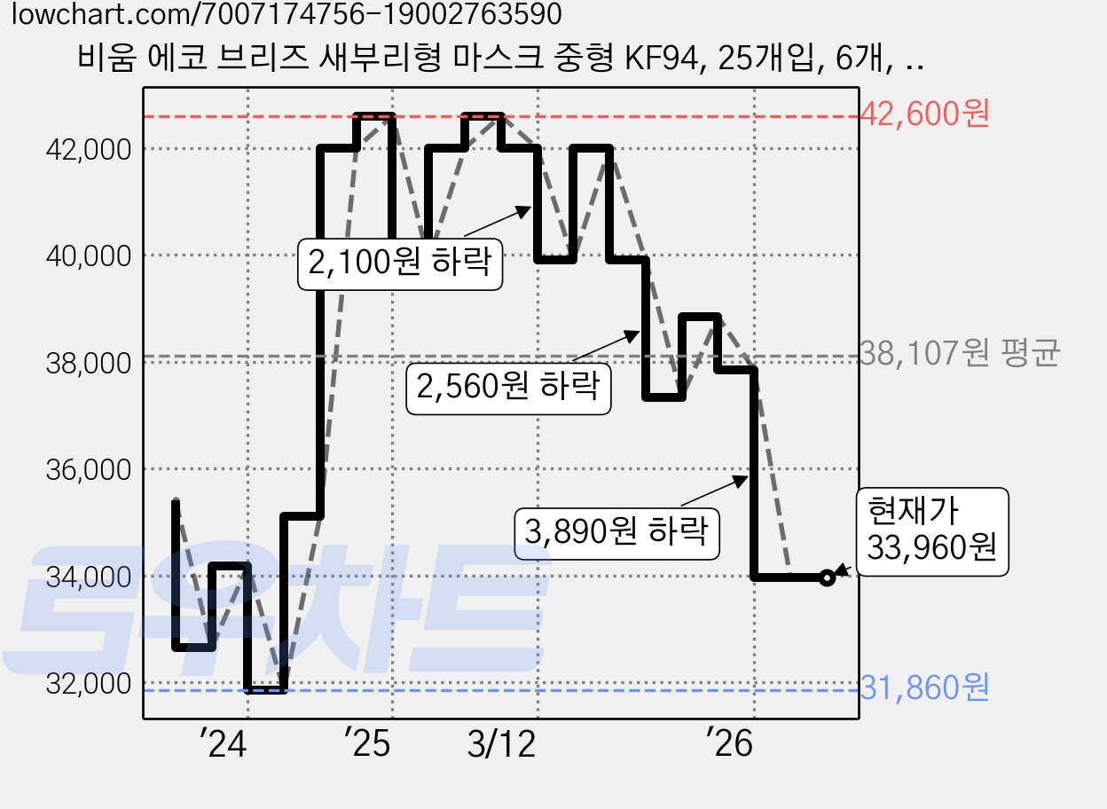 비움 에코 브리즈 새부리형 마스크 중형 KF94, 25개입, 6개, 화이트 가격 변동 차트, 현재가 33,960원, 관측 최저가 31,860원