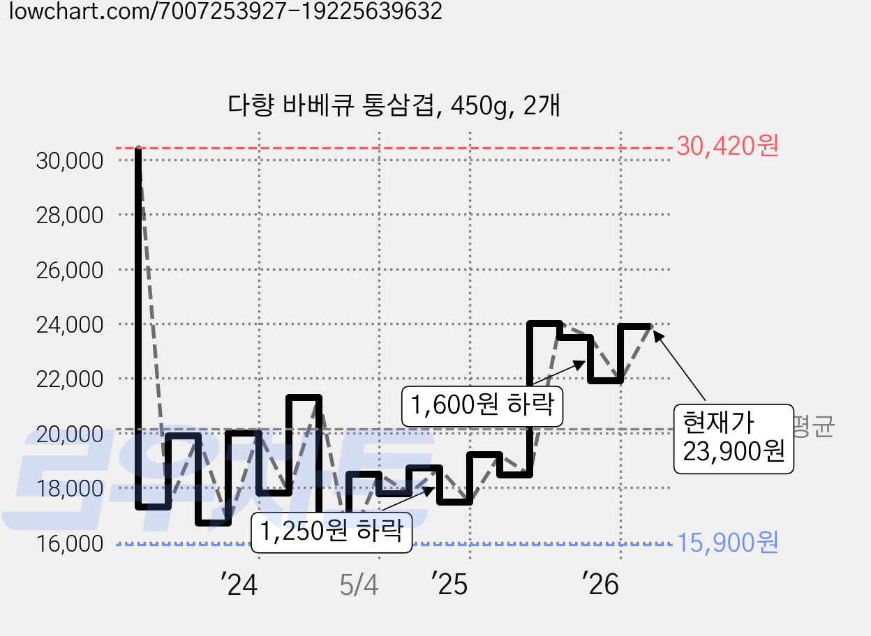 다향 바베큐 통삼겹, 450g, 2개 가격 변동 차트, 현재가 21,900원, 관측 최저가 15,710원