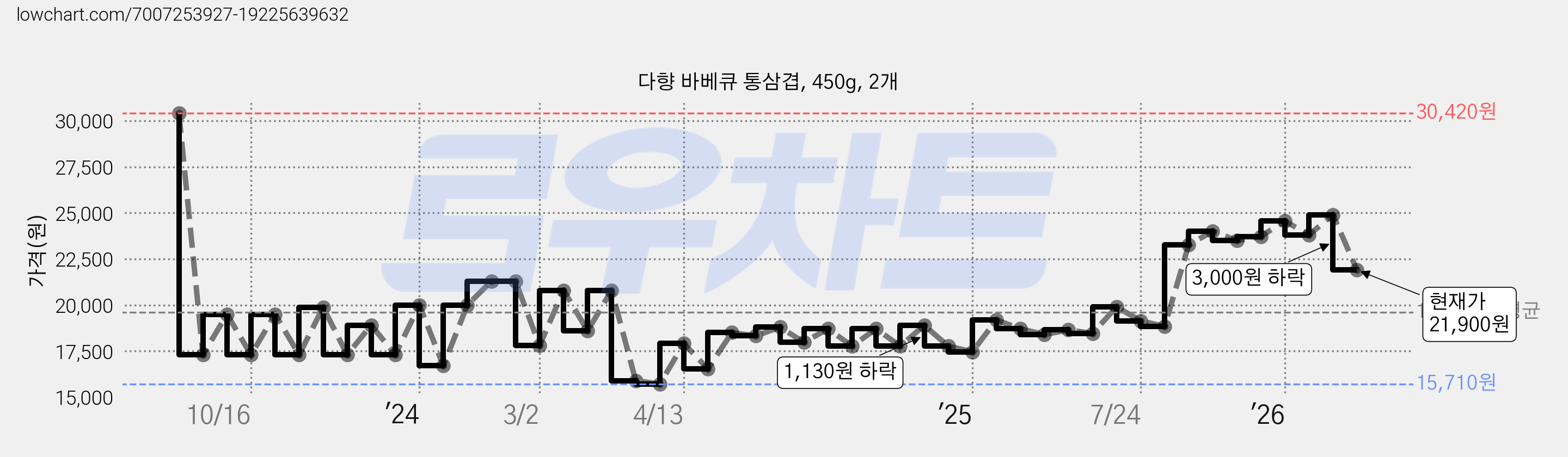 다향 바베큐 통삼겹, 450g, 2개 가격 변동 차트, 현재가 21,900원, 관측 최저가 15,710원