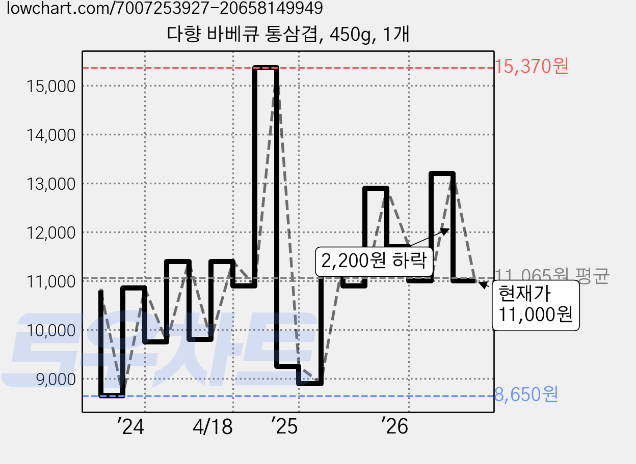 다향 바베큐 통삼겹, 450g, 1개 가격 변동 차트, 현재가 11,000원, 관측 최저가 8,650원
