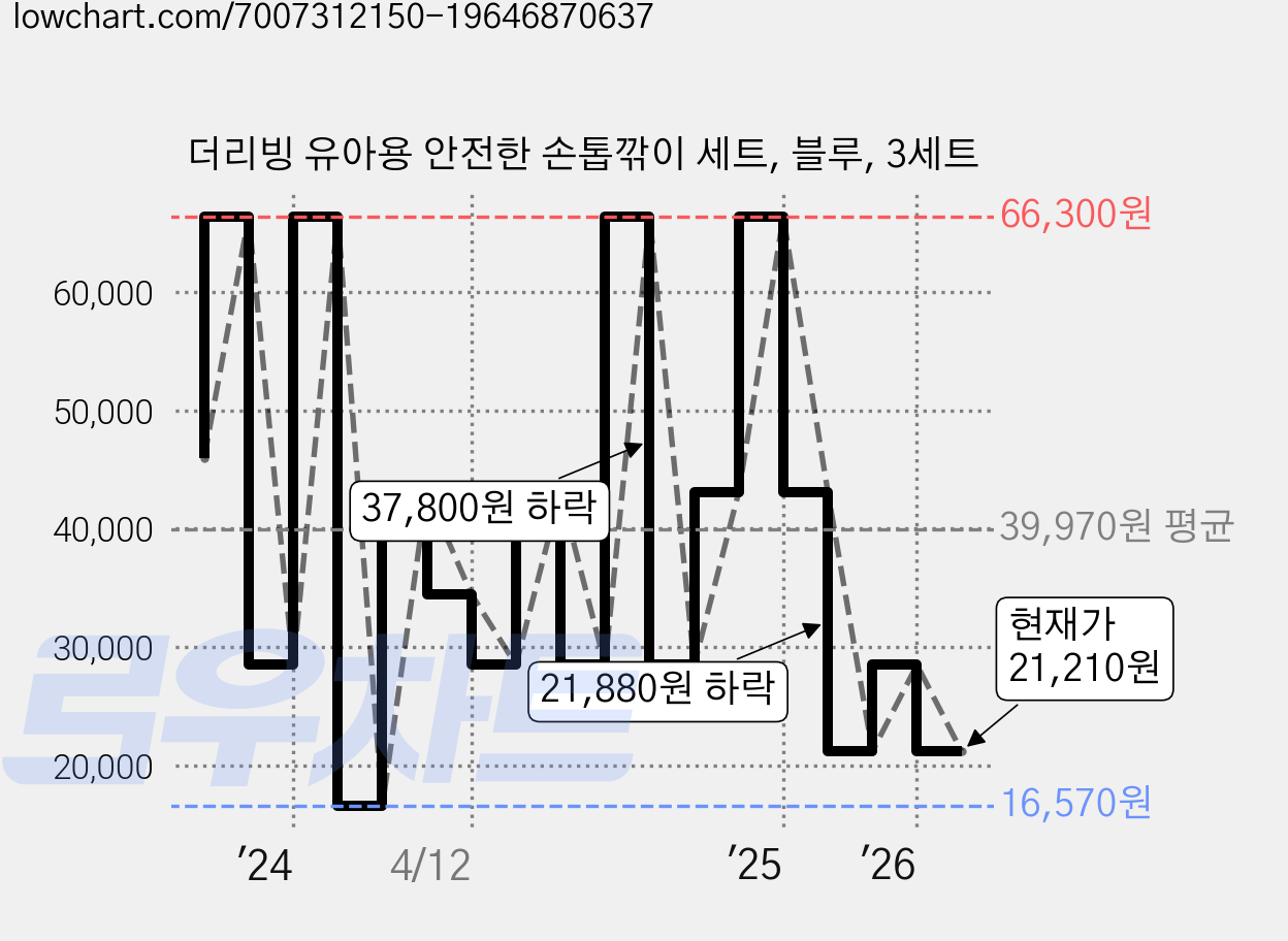 더리빙 유아용 안전한 손톱깎이 세트, 블루, 3세트 가격 변동 차트, 현재가 21,210원, 관측 최저가 16,570원