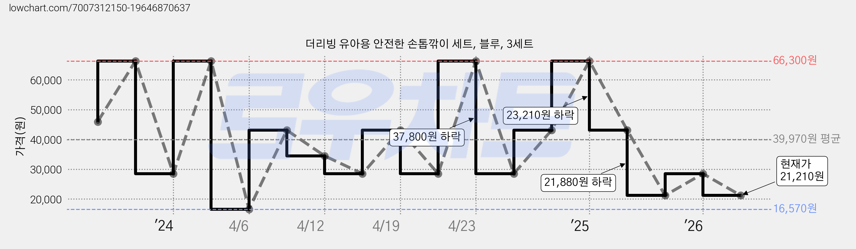 더리빙 유아용 안전한 손톱깎이 세트, 블루, 3세트 가격 변동 차트, 현재가 21,210원, 관측 최저가 16,570원