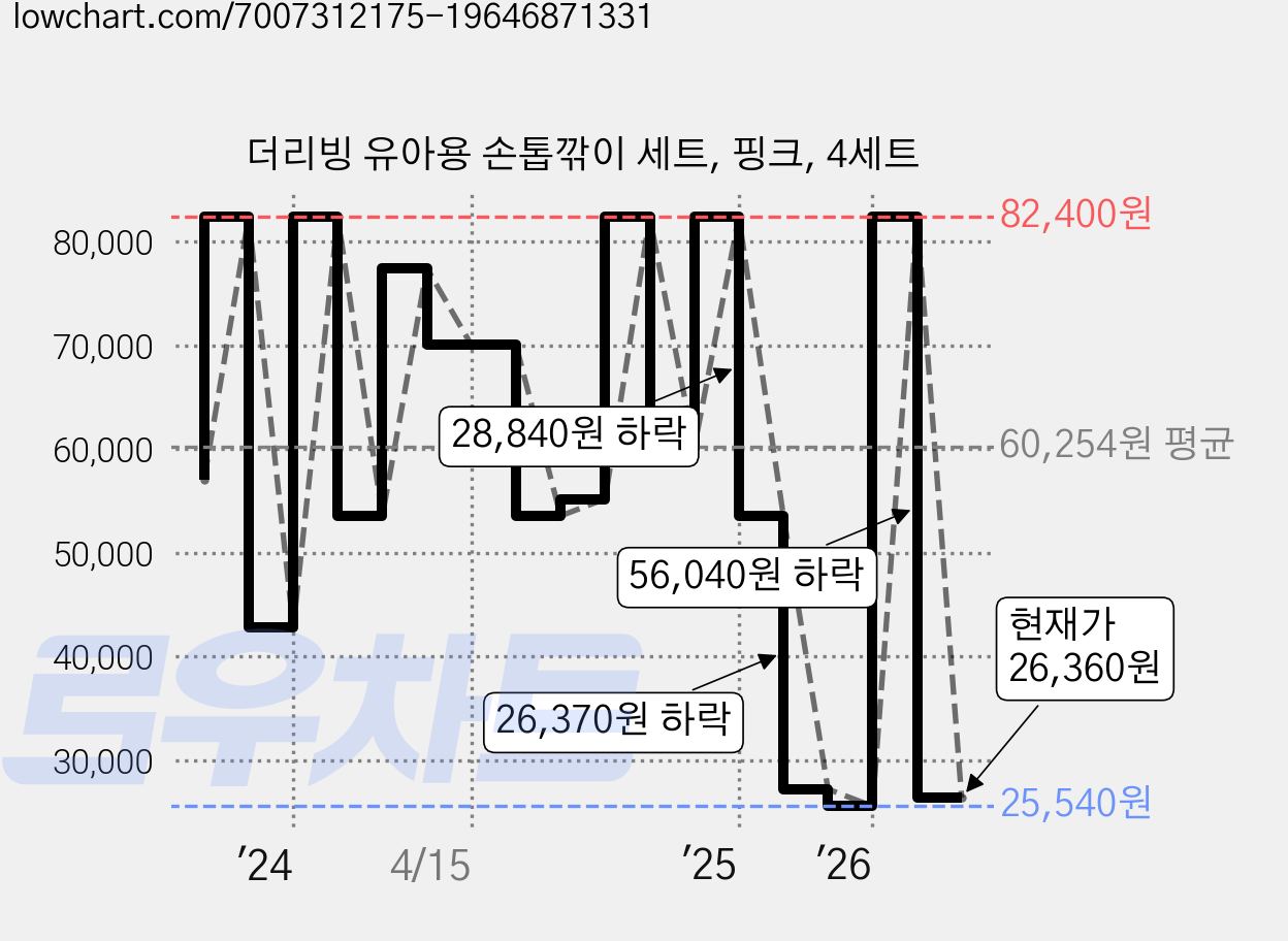 더리빙 유아용 손톱깎이 세트, 핑크, 4세트 가격 변동 차트, 현재가 26,360원, 관측 최저가 20,600원