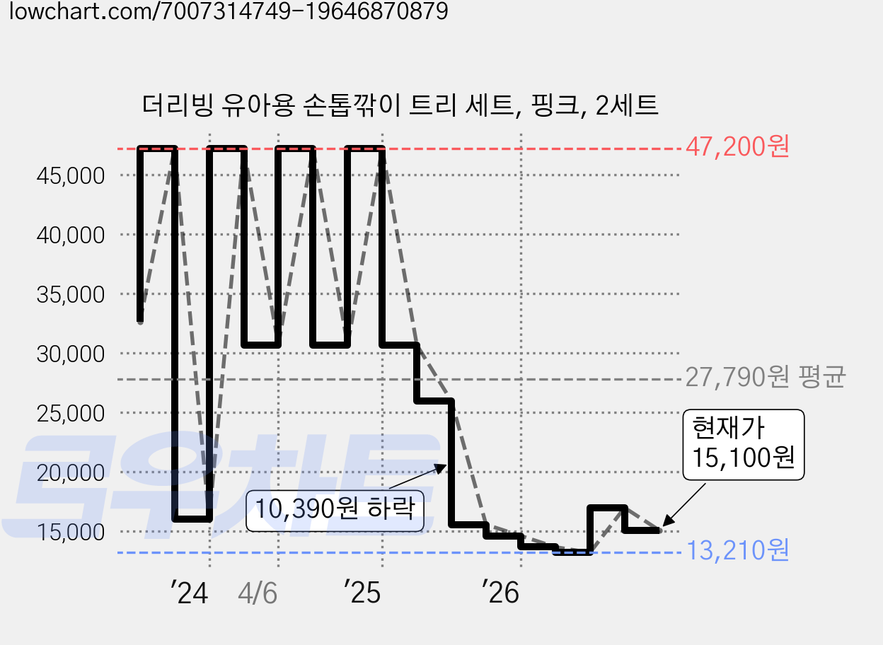 더리빙 유아용 손톱깎이 트리 세트, 핑크, 2세트 가격 변동 차트, 현재가 15,100원, 관측 최저가 13,210원