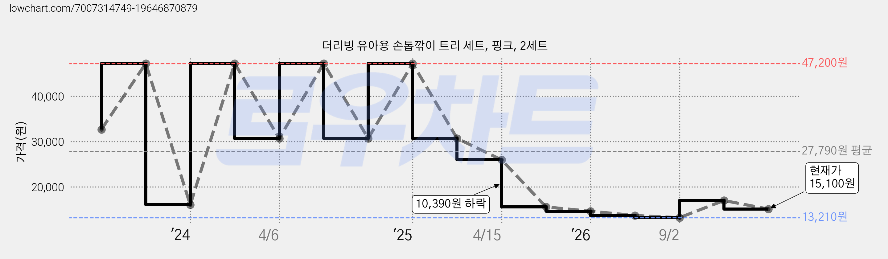 더리빙 유아용 손톱깎이 트리 세트, 핑크, 2세트 가격 변동 차트, 현재가 15,100원, 관측 최저가 13,210원
