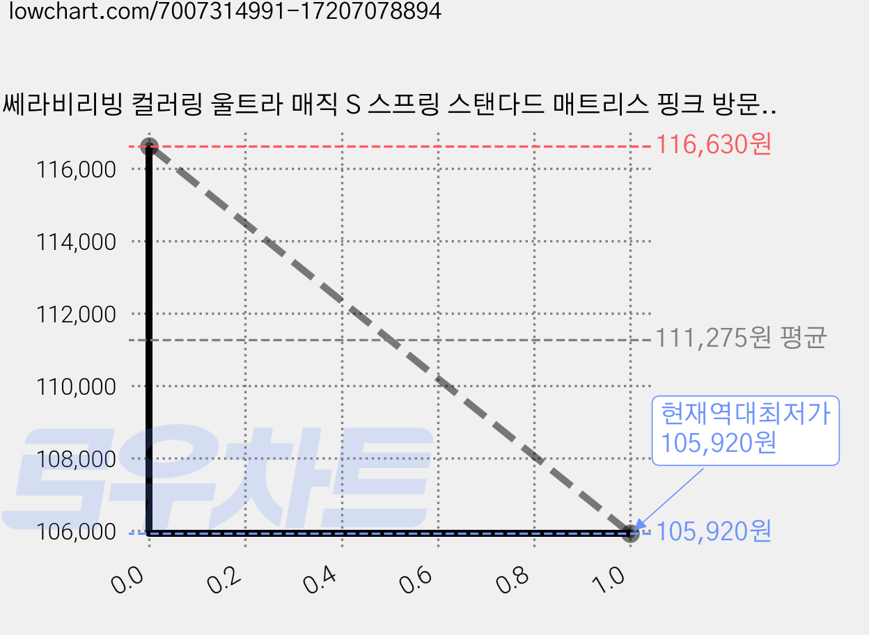 쎄라비리빙 컬러링 울트라 매직 S 스프링 스탠다드 매트리스 핑크 방문설치, 200mm, 미디엄하드 가격 변동 차트, 현재가 105,920원, 역대최저가