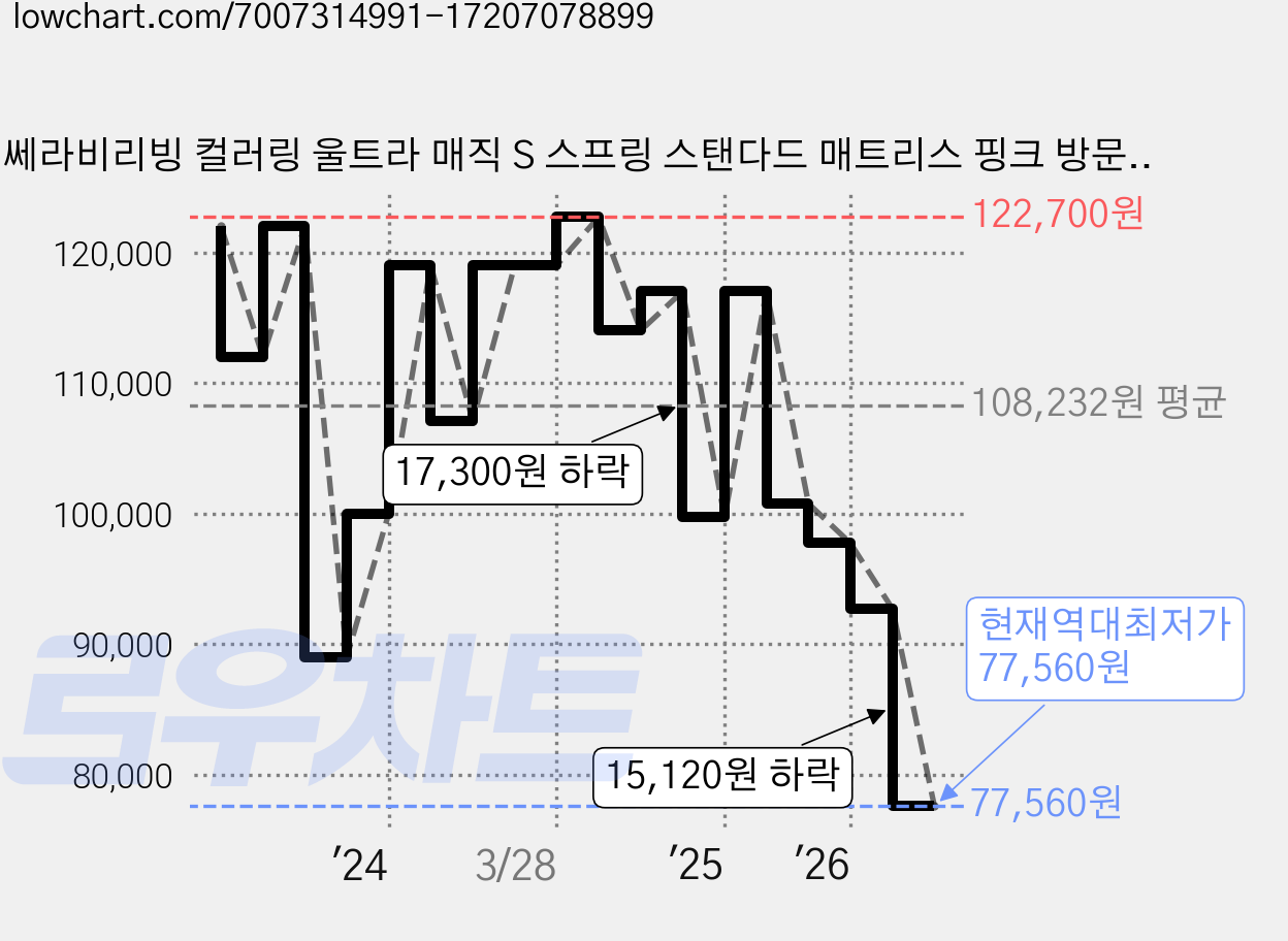 쎄라비리빙 컬러링 울트라 매직 S 스프링 스탠다드 매트리스 핑크 방문설치, 200mm, 미디엄하드 가격 변동 차트, 현재가 77,560원, 역대최저가