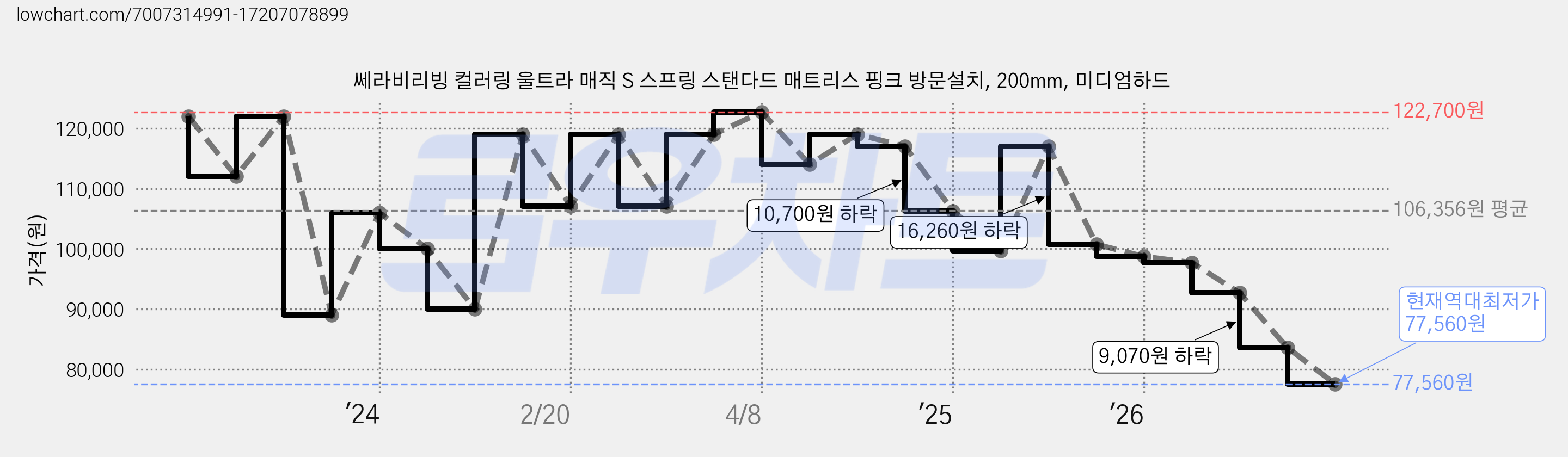 쎄라비리빙 컬러링 울트라 매직 S 스프링 스탠다드 매트리스 핑크 방문설치, 200mm, 미디엄하드 가격 변동 차트, 현재가 77,560원, 역대최저가