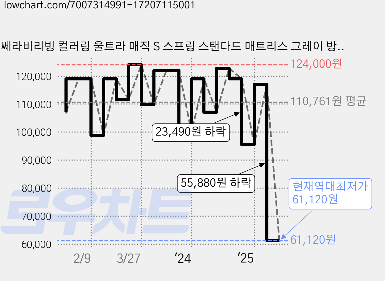 쎄라비리빙 컬러링 울트라 매직 S 스프링 스탠다드 매트리스 그레이 방문설치, 200mm, 미디엄하드 가격 변동 차트, 현재가 61,120원, 역대최저가