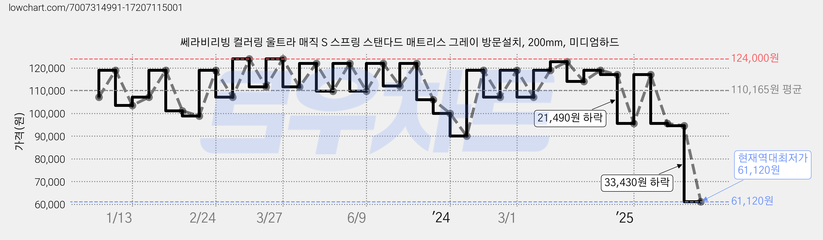쎄라비리빙 컬러링 울트라 매직 S 스프링 스탠다드 매트리스 그레이 방문설치, 200mm, 미디엄하드 가격 변동 차트, 현재가 61,120원, 역대최저가