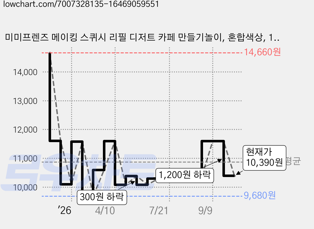 미미프렌즈 메이킹 스퀴시 리필 디저트 카페 만들기놀이, 혼합색상, 1개 가격 변동 차트, 현재가 10,390원, 관측 최저가 9,590원
