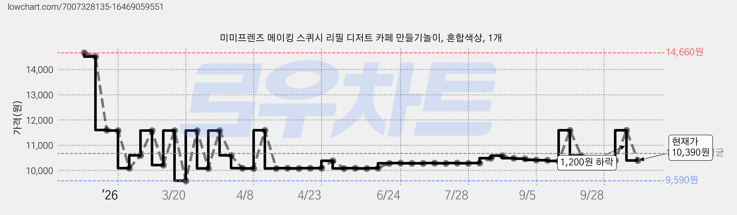 미미프렌즈 메이킹 스퀴시 리필 디저트 카페 만들기놀이, 혼합색상, 1개 가격 변동 차트, 현재가 10,390원, 관측 최저가 9,590원