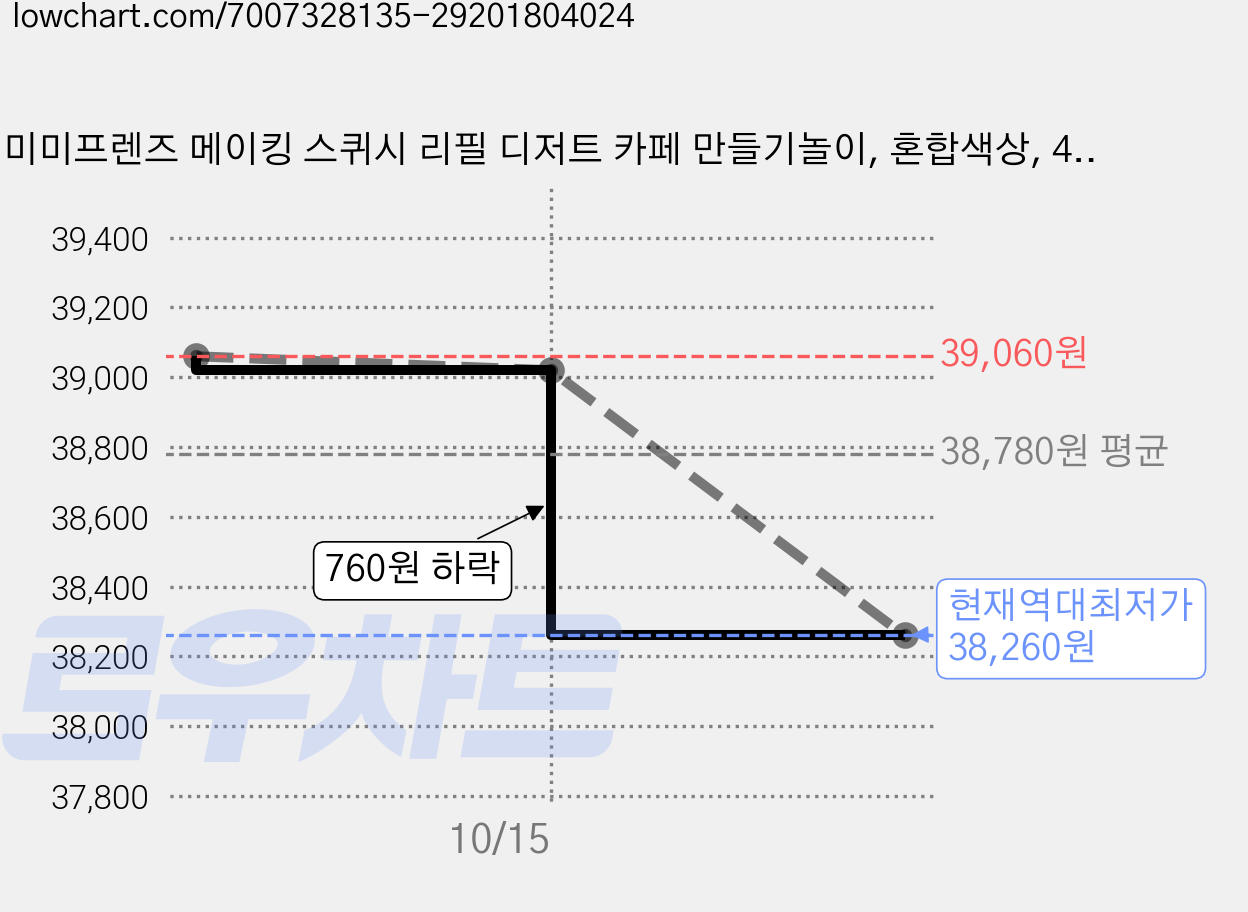 미미프렌즈 메이킹 스퀴시 리필 디저트 카페 만들기놀이, 혼합색상, 4개 가격 변동 차트, 현재가 38,260원, 역대최저가