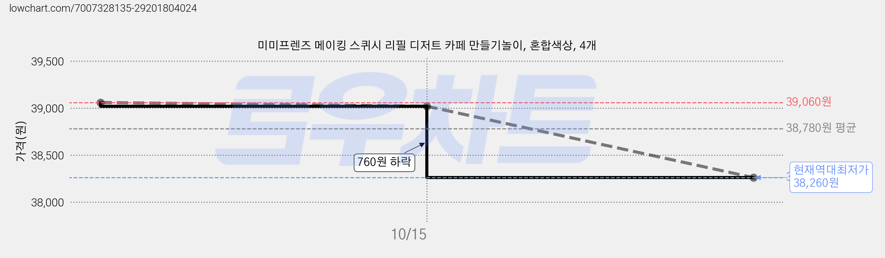 미미프렌즈 메이킹 스퀴시 리필 디저트 카페 만들기놀이, 혼합색상, 4개 가격 변동 차트, 현재가 38,260원, 역대최저가