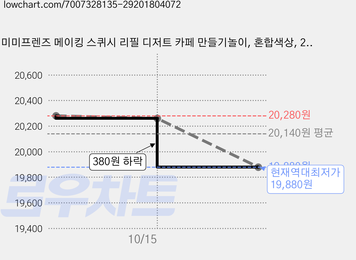 미미프렌즈 메이킹 스퀴시 리필 디저트 카페 만들기놀이, 혼합색상, 2개 가격 변동 차트, 현재가 19,880원, 역대최저가