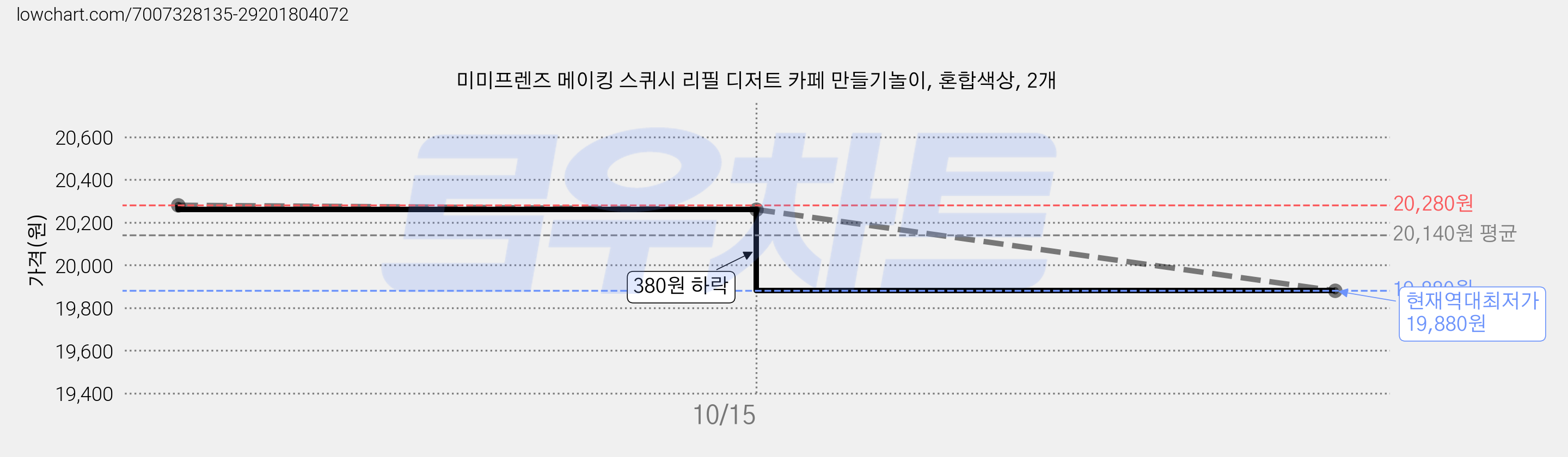 미미프렌즈 메이킹 스퀴시 리필 디저트 카페 만들기놀이, 혼합색상, 2개 가격 변동 차트, 현재가 19,880원, 역대최저가