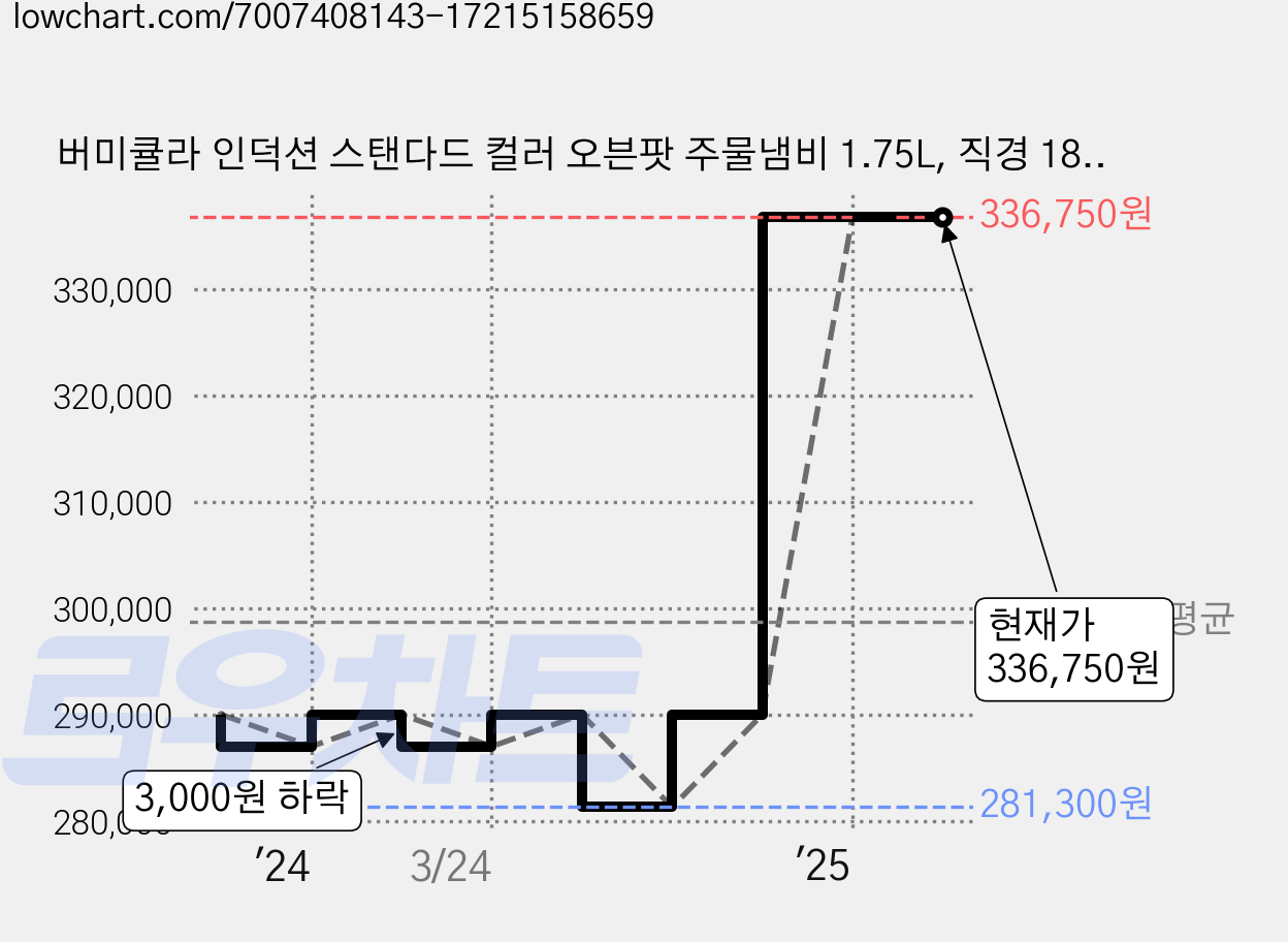 버미큘라 인덕션 스탠다드 컬러 오븐팟 주물냄비 1.75L, 직경 180mm x 지름 240mm x 높이 120mm x 깊이 80mm, Pearl Pink 가격 변동 차트, 현재가 336,750원, 역대최저가