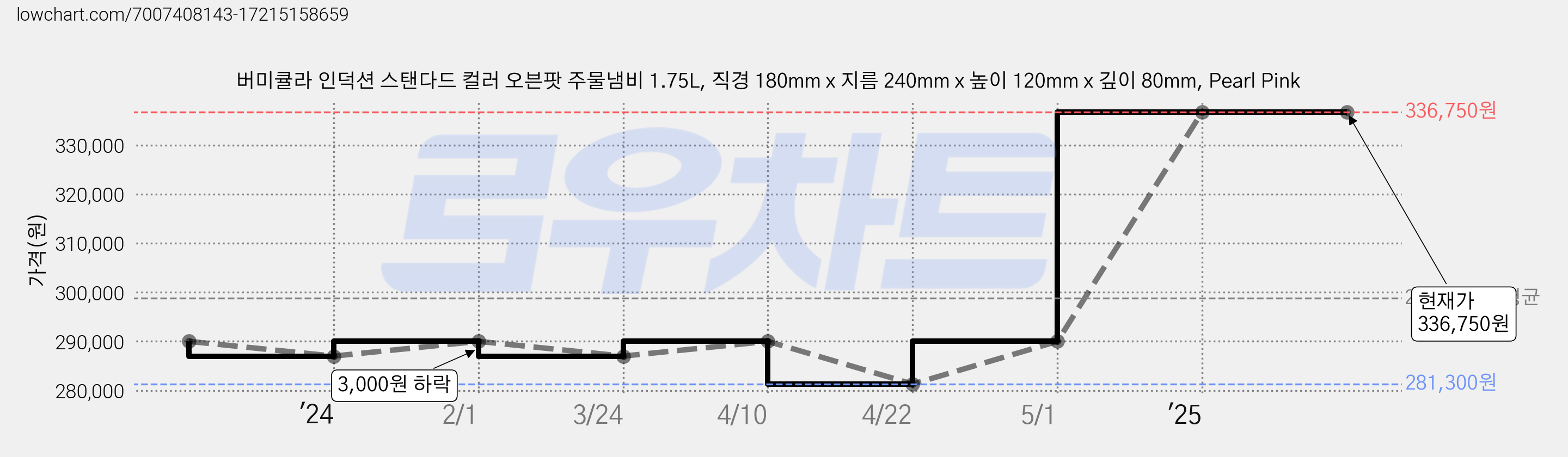 버미큘라 인덕션 스탠다드 컬러 오븐팟 주물냄비 1.75L, 직경 180mm x 지름 240mm x 높이 120mm x 깊이 80mm, Pearl Pink 가격 변동 차트, 현재가 336,750원, 역대최저가