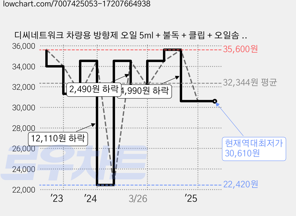 디씨네트워크 차량용 방향제 오일 5ml + 불독 + 클립 + 오일솜 세트 + 오일 5ml + 불독 2p + 클립 2p + 오일솜 2p 세트 무광블랙, 에어프릴프레쉬, 1세트 가격 변동 차트, 현재가 30,610원, 역대최저가
