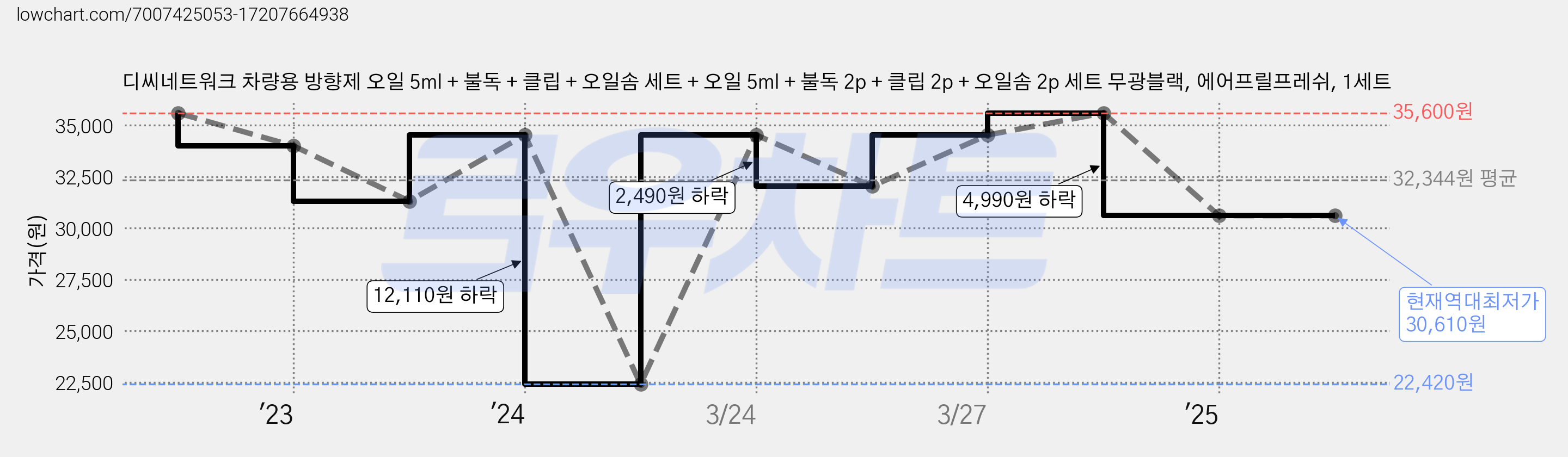 디씨네트워크 차량용 방향제 오일 5ml + 불독 + 클립 + 오일솜 세트 + 오일 5ml + 불독 2p + 클립 2p + 오일솜 2p 세트 무광블랙, 에어프릴프레쉬, 1세트 가격 변동 차트, 현재가 30,610원, 역대최저가