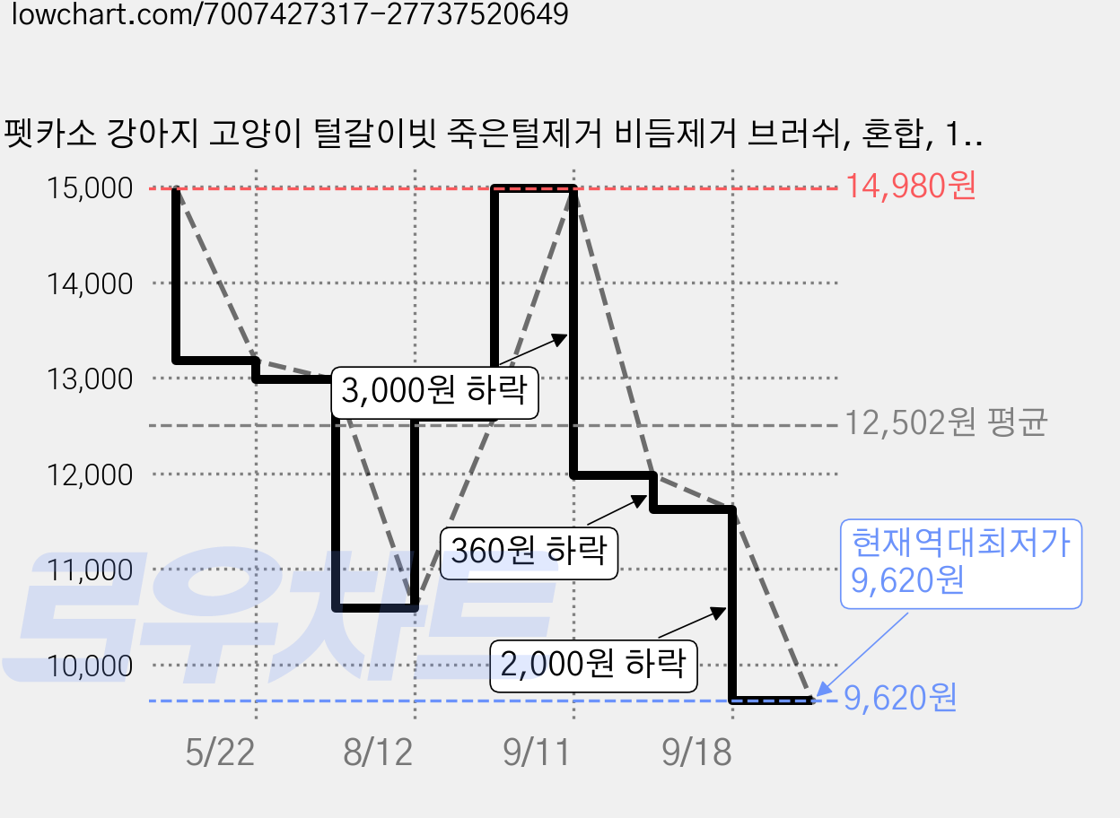 펫카소 강아지 고양이 털갈이빗 죽은털제거 비듬제거 브러쉬, 혼합, 1개 가격 변동 차트, 현재가 9,620원, 역대최저가
