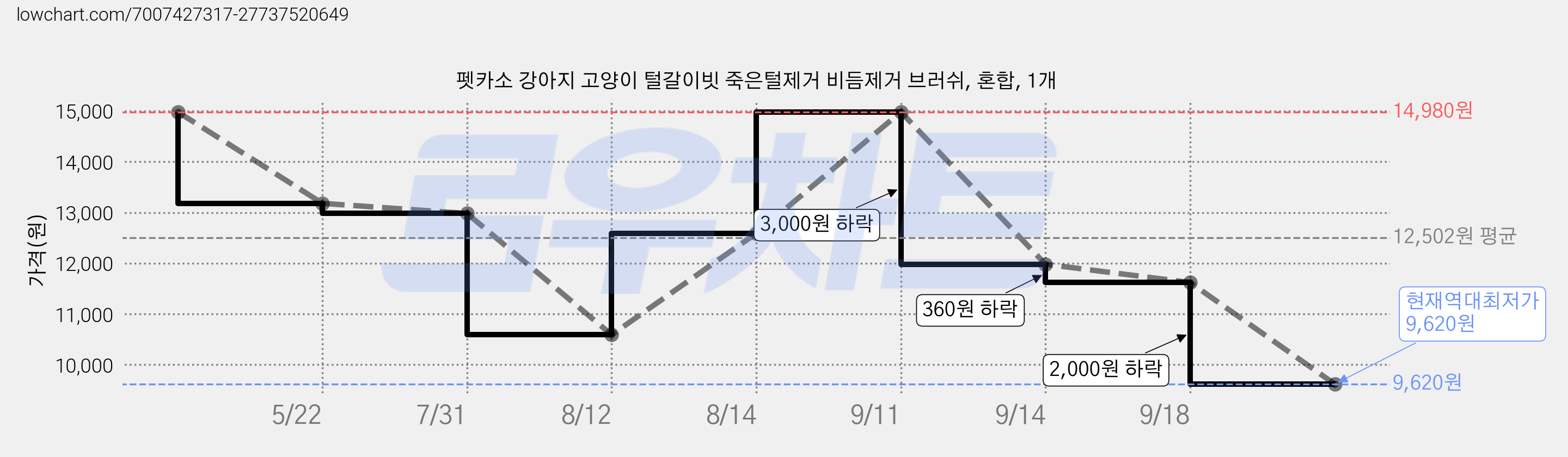 펫카소 강아지 고양이 털갈이빗 죽은털제거 비듬제거 브러쉬, 혼합, 1개 가격 변동 차트, 현재가 9,620원, 역대최저가