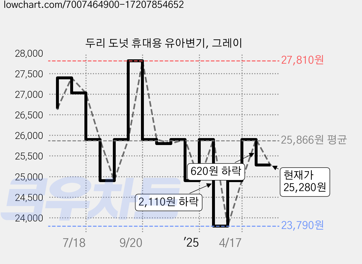 두리 도넛 휴대용 유아변기, 그레이 가격 변동 차트, 현재가 25,280원, 관측 최저가 23,790원