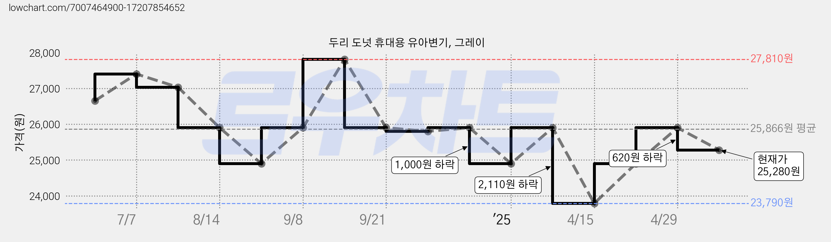두리 도넛 휴대용 유아변기, 그레이 가격 변동 차트, 현재가 25,280원, 관측 최저가 23,790원
