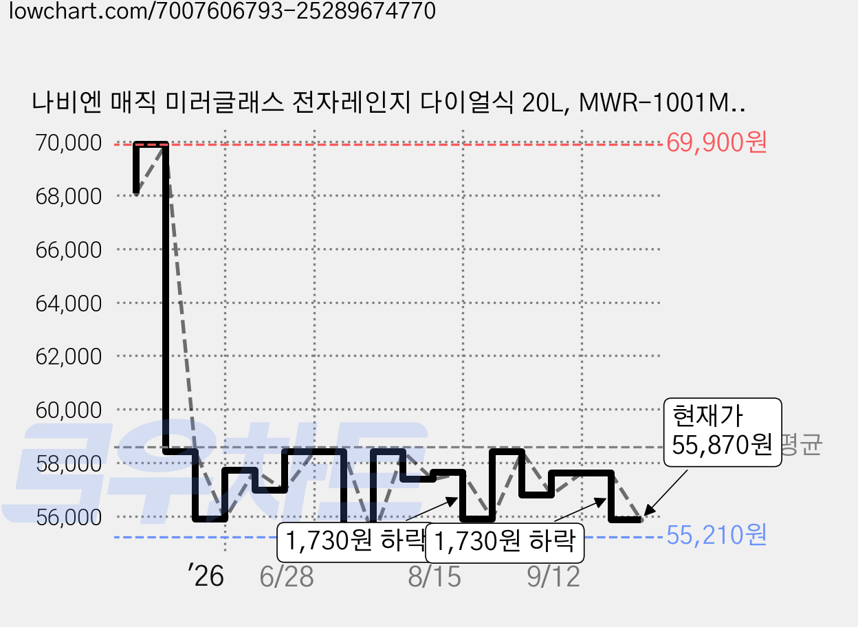 나비엔 매직 미러글래스 전자레인지 다이얼식 20L, MWR-1001MT 가격 변동 차트, 현재가 55,870원, 관측 최저가 55,210원