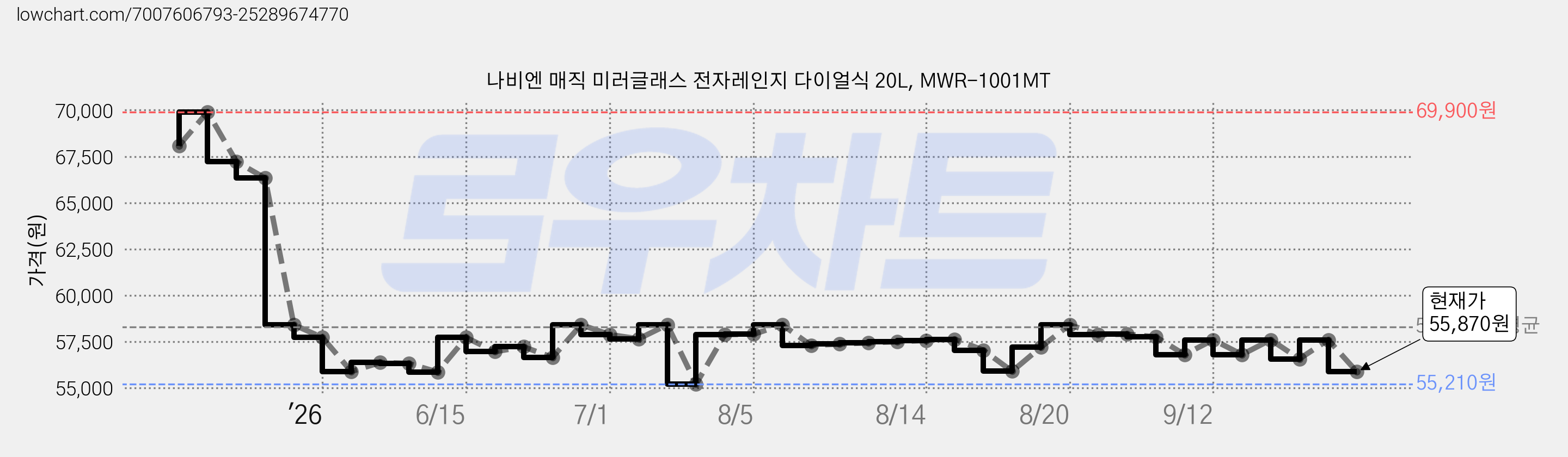 나비엔 매직 미러글래스 전자레인지 다이얼식 20L, MWR-1001MT 가격 변동 차트, 현재가 55,870원, 관측 최저가 55,210원